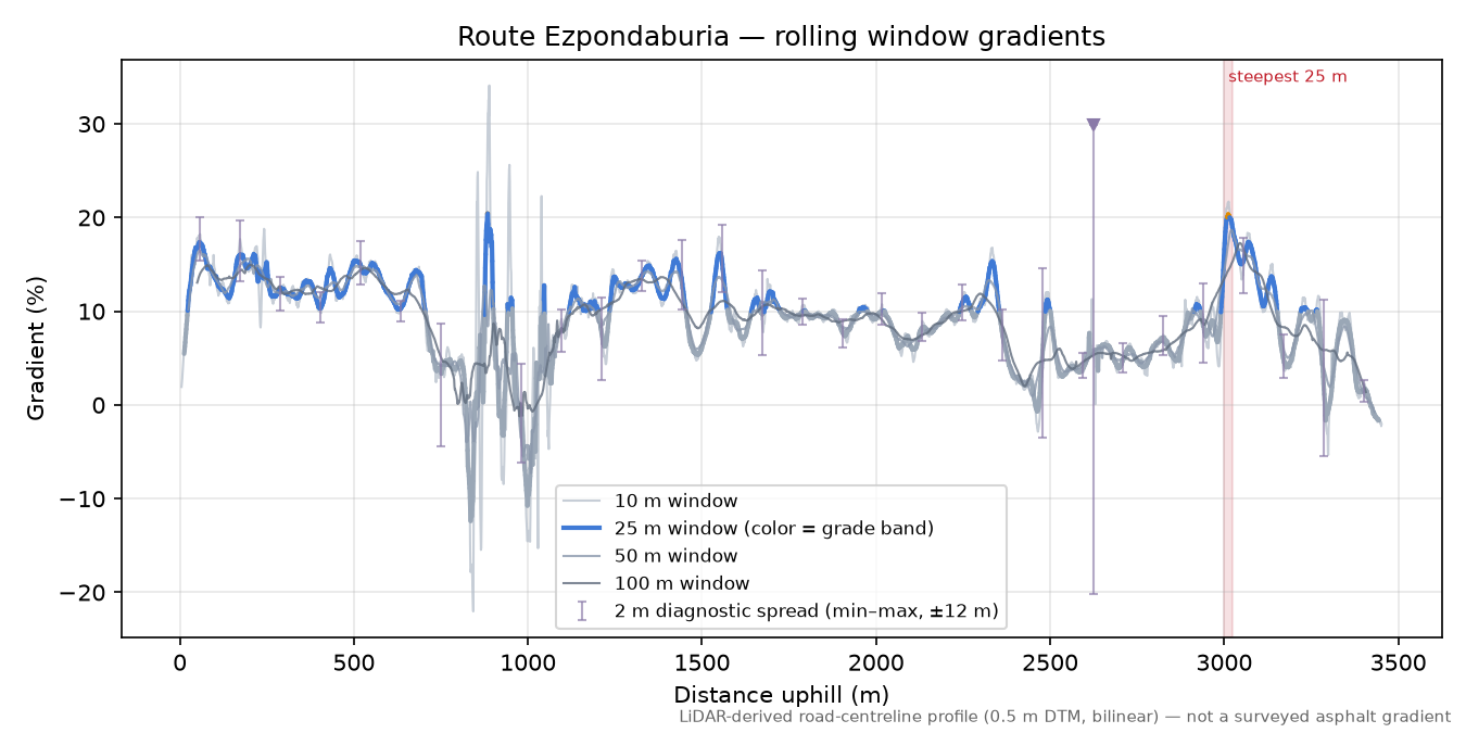Route Ezpondaburia rolling gradient profile