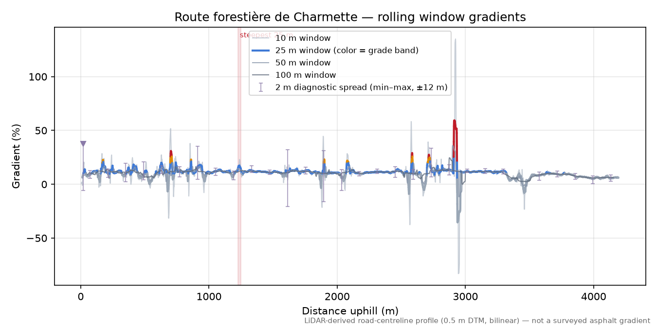 Route forestière de Charmette rolling gradient profile