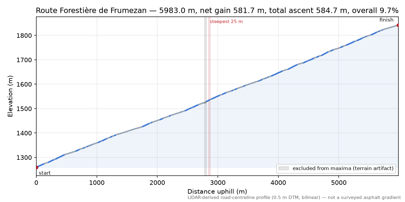 Route Forestière de Frumezan elevation profile