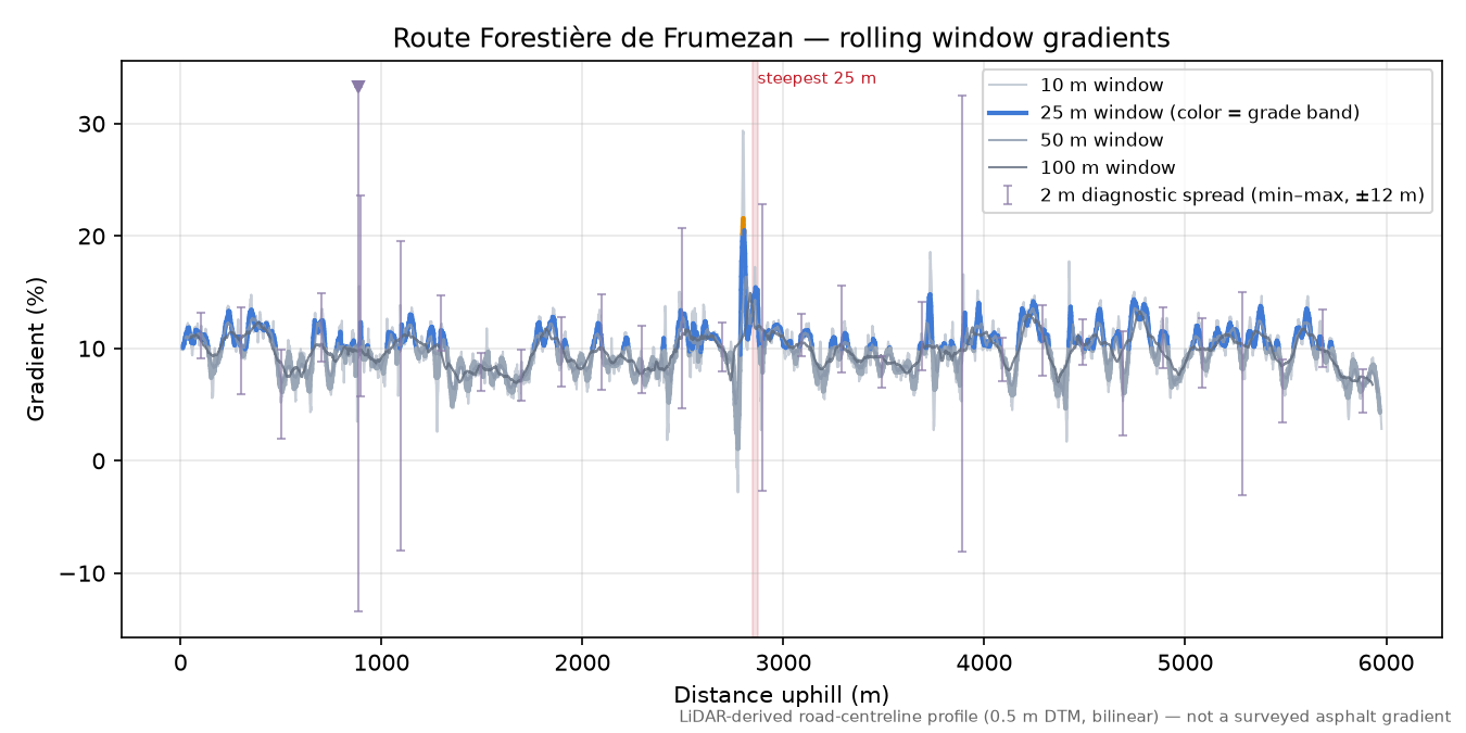 Route Forestière de Frumezan rolling gradient profile