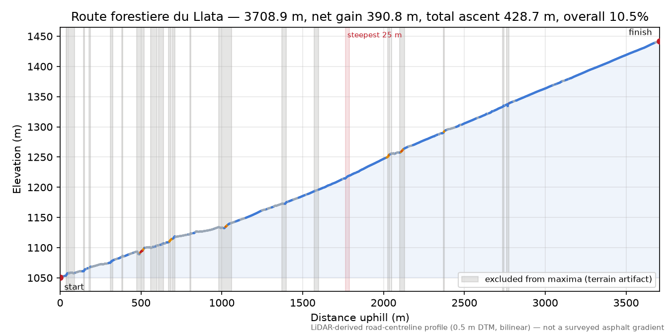 Route forestiere du Llata elevation profile
