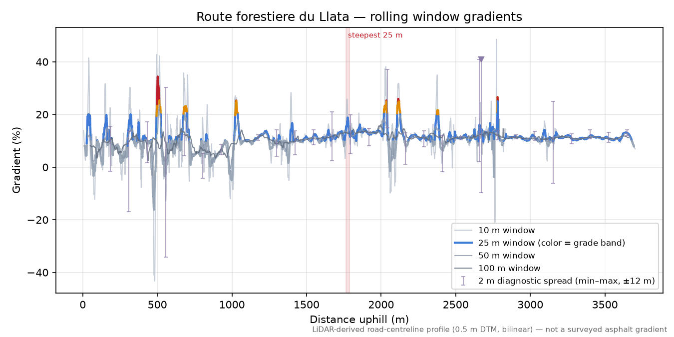 Route forestiere du Llata rolling gradient profile