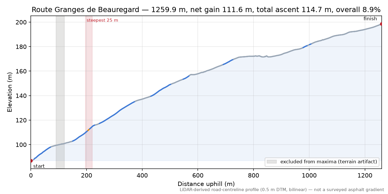 Route Granges de Beauregard elevation profile