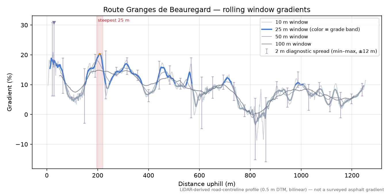 Route Granges de Beauregard rolling gradient profile