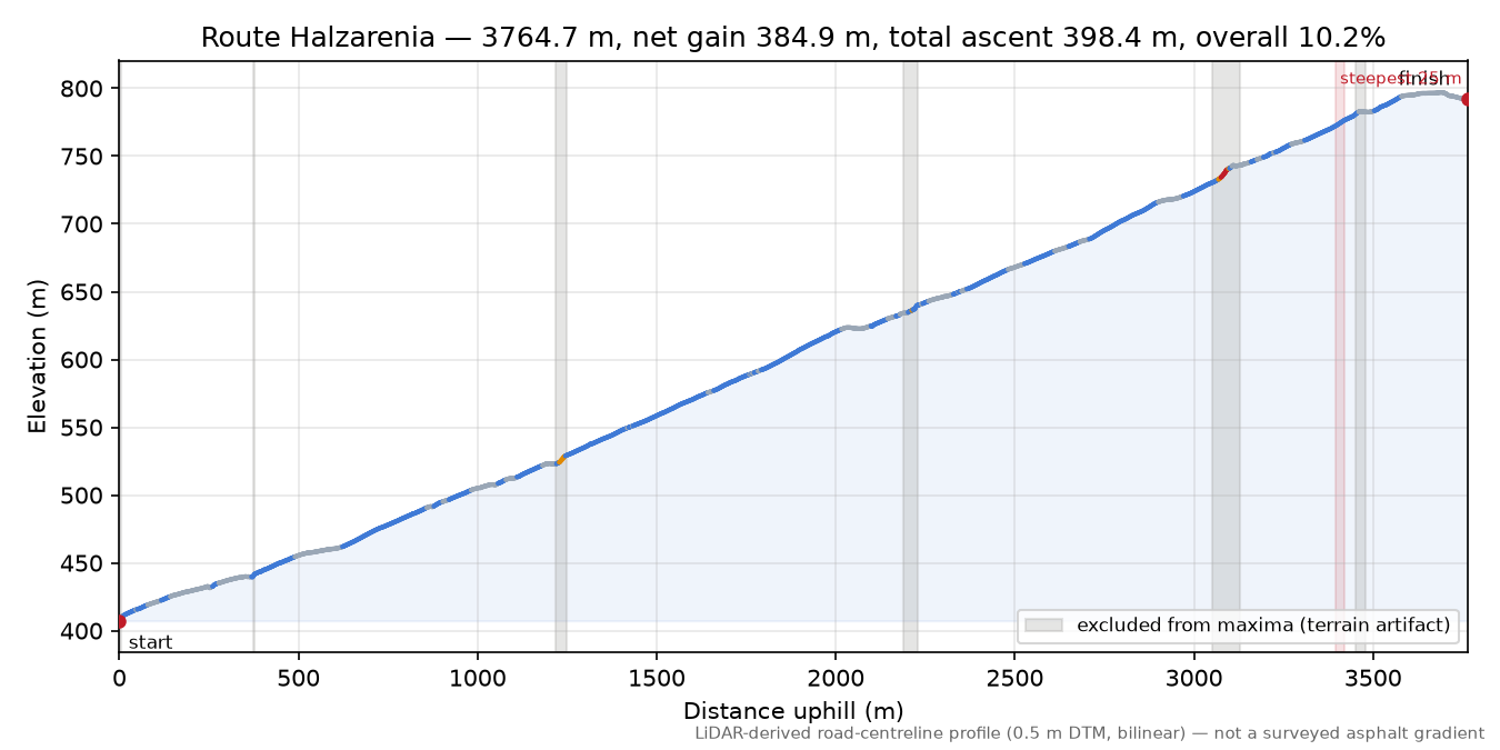 Route Halzarenia elevation profile