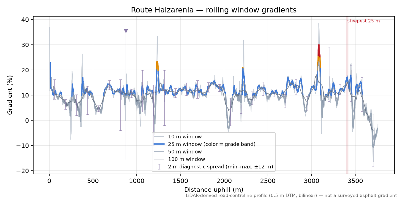 Route Halzarenia rolling gradient profile