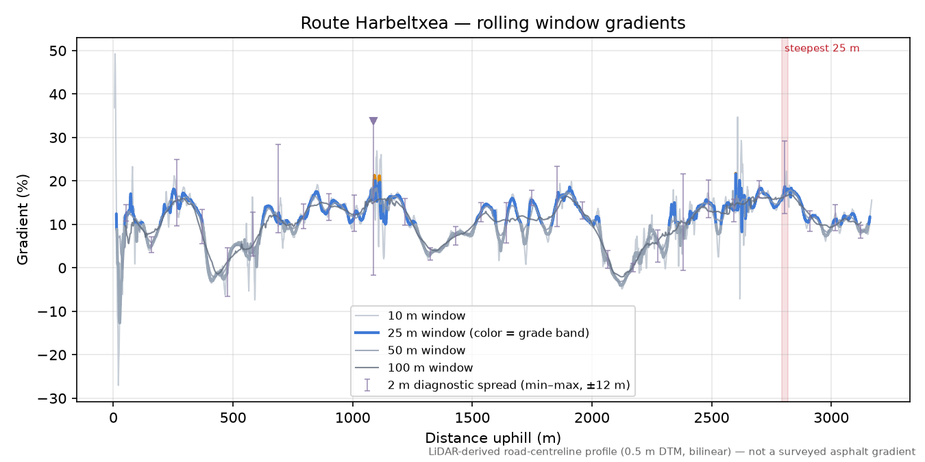 Route Harbeltxea rolling gradient profile