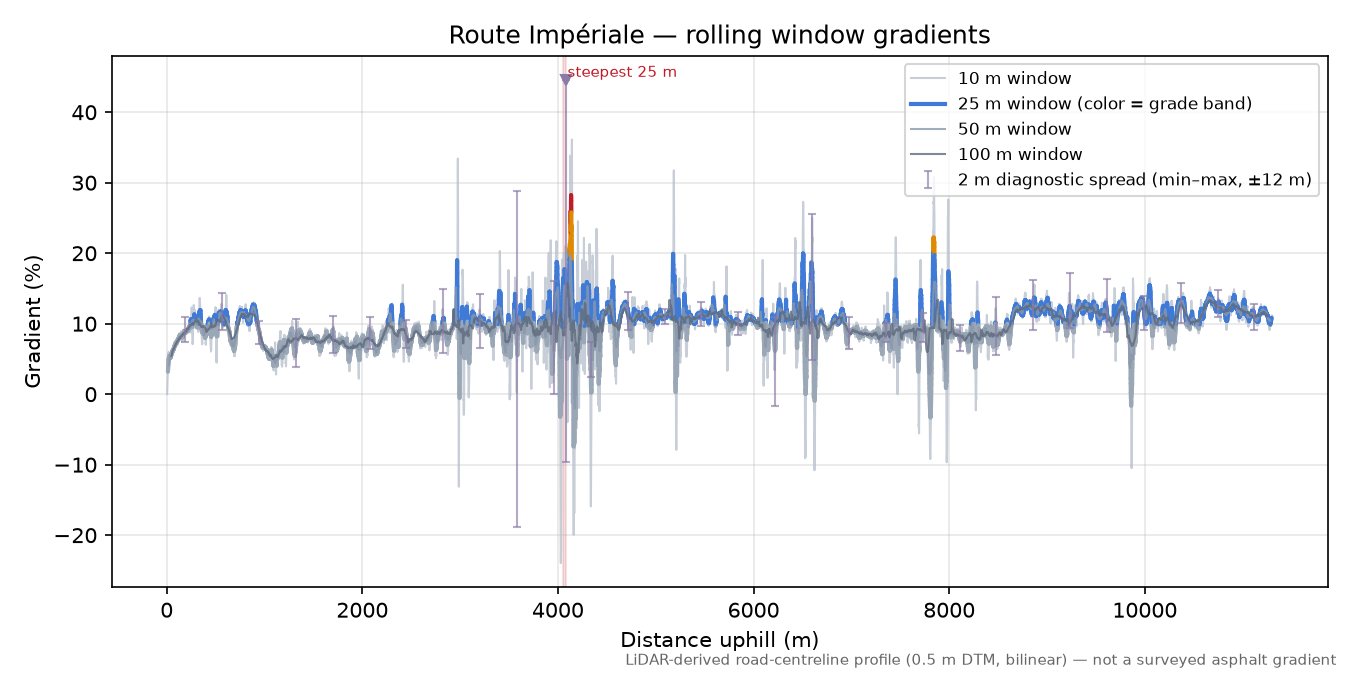 Route Impériale rolling gradient profile