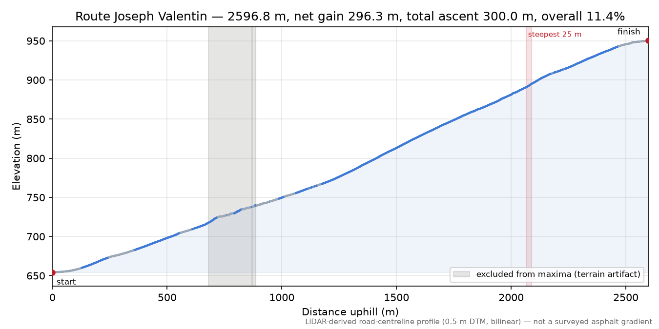 Route Joseph Valentin elevation profile