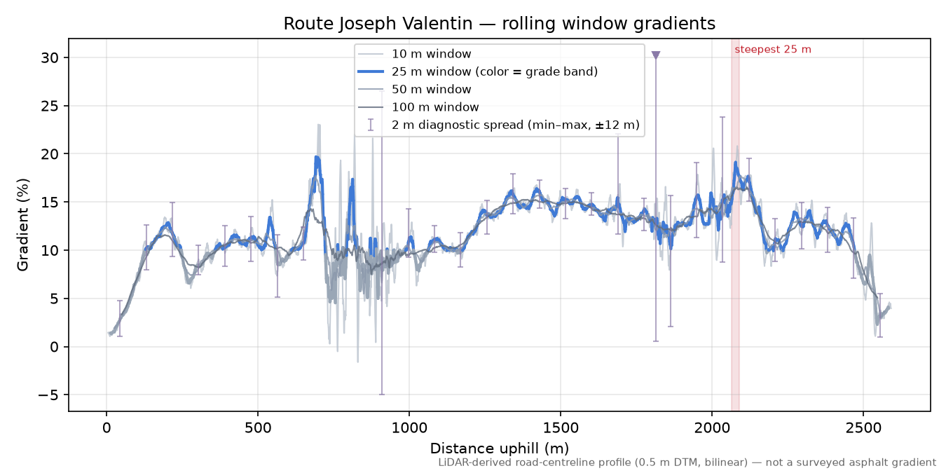 Route Joseph Valentin rolling gradient profile