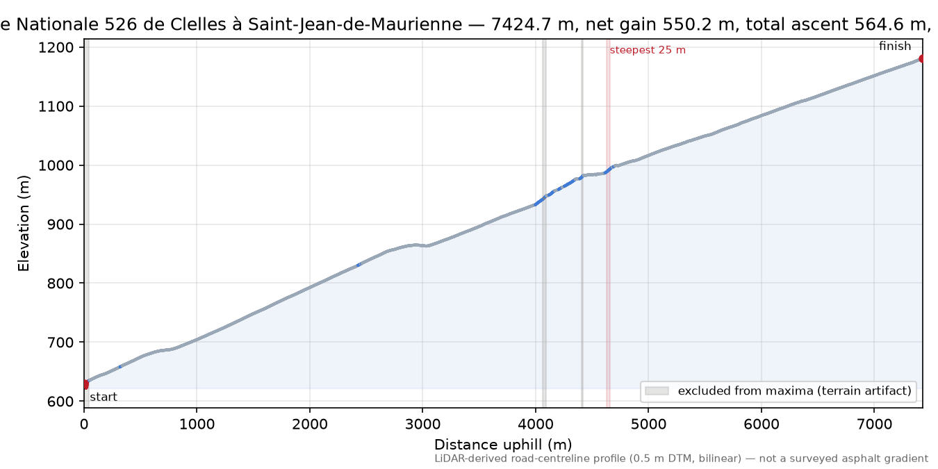 Route Nationale 526 de Clelles à Saint-Jean-de-Maurienne elevation profile