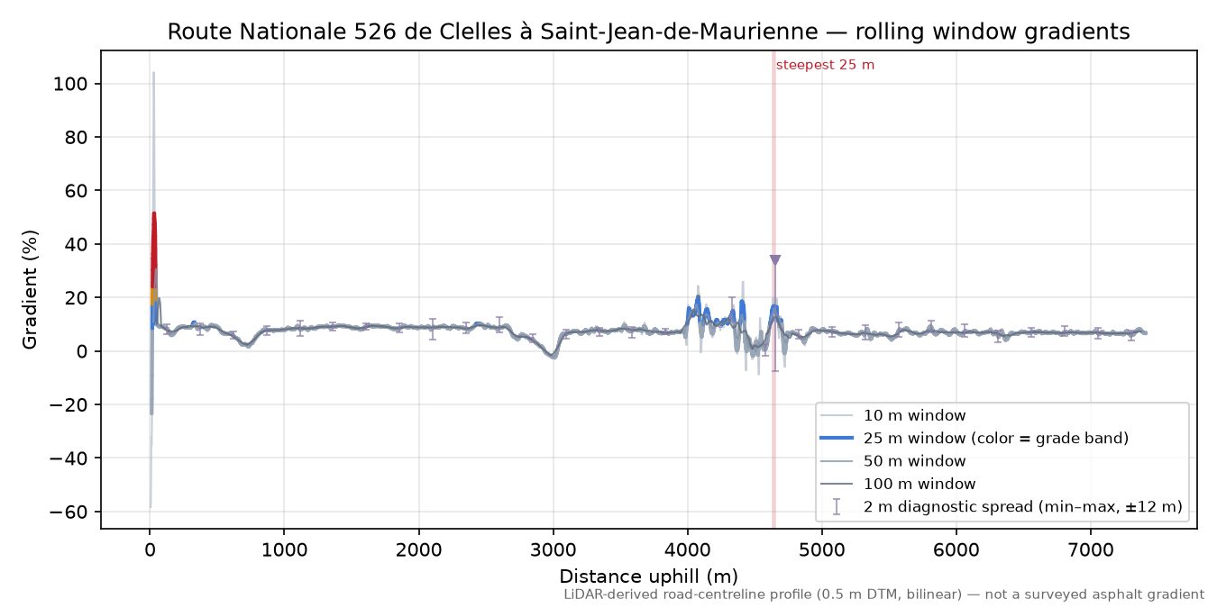 Route Nationale 526 de Clelles à Saint-Jean-de-Maurienne rolling gradient profile