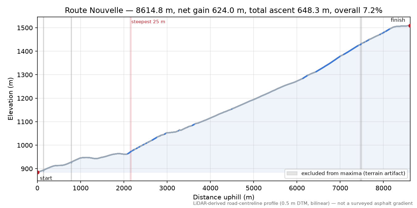Route Nouvelle elevation profile