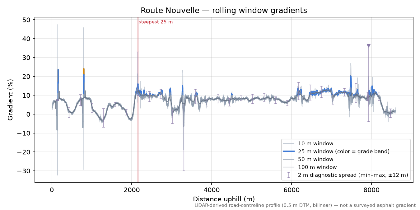 Route Nouvelle rolling gradient profile