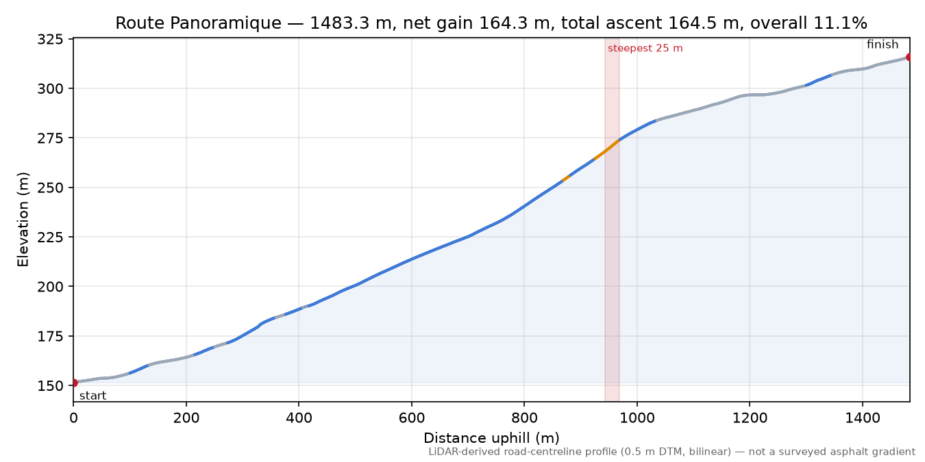 Route Panoramique elevation profile