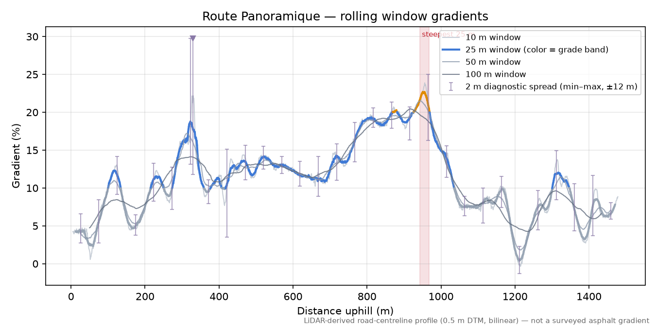 Route Panoramique rolling gradient profile