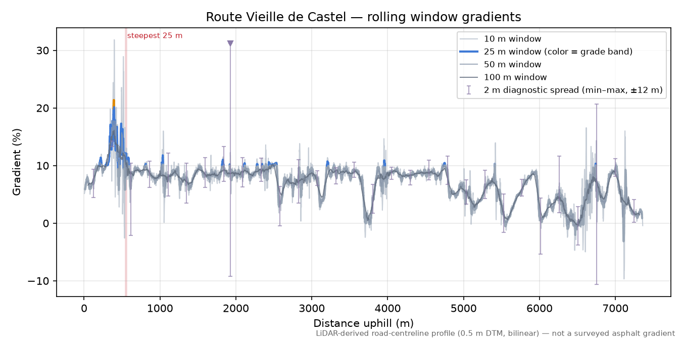 Route Vieille de Castel rolling gradient profile