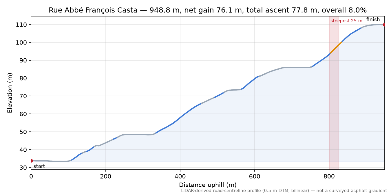 Rue Abbé François Casta elevation profile