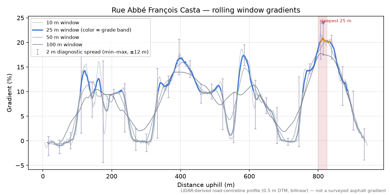 Rue Abbé François Casta rolling gradient profile