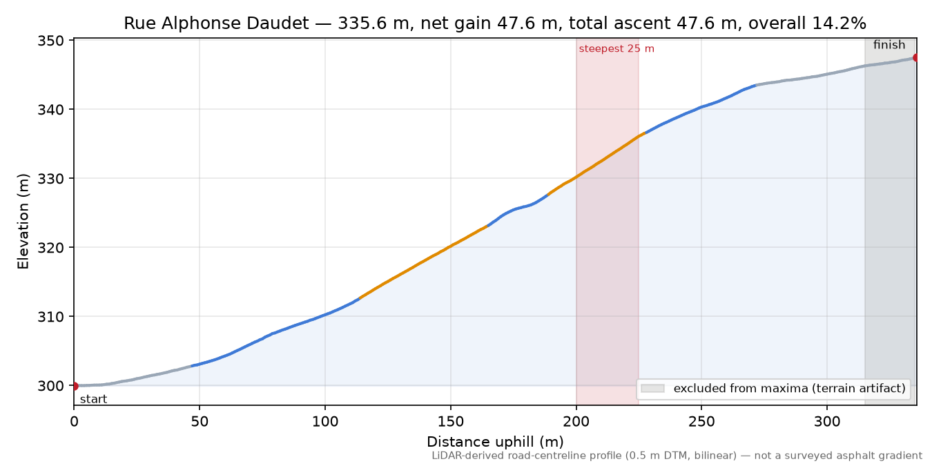 Rue Alphonse Daudet elevation profile