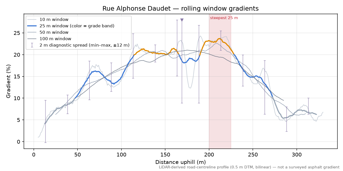 Rue Alphonse Daudet rolling gradient profile