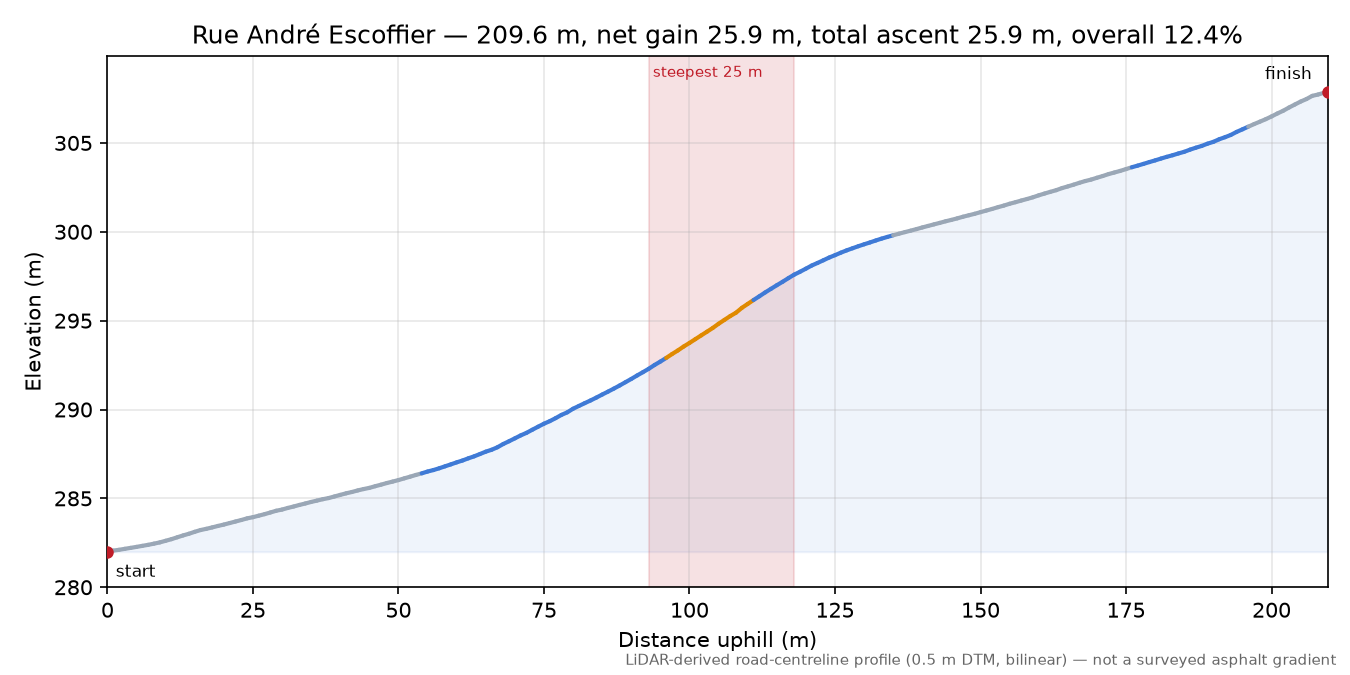 Rue André Escoffier elevation profile