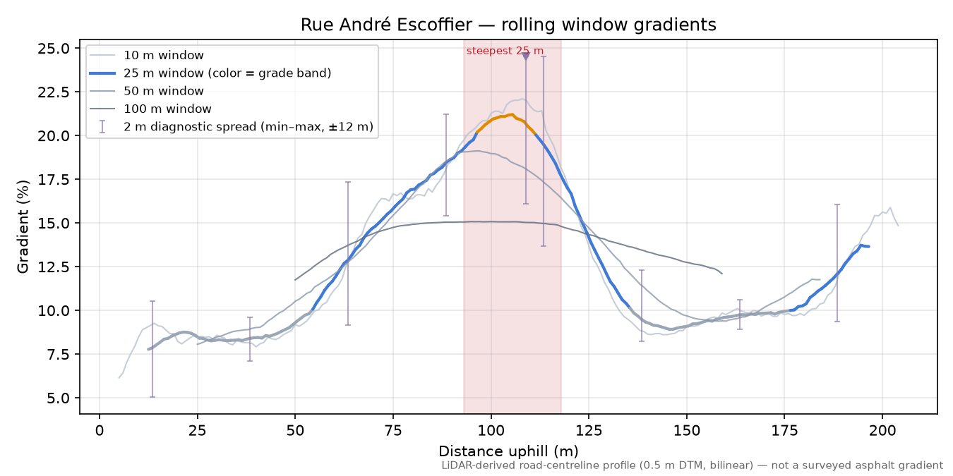 Rue André Escoffier rolling gradient profile