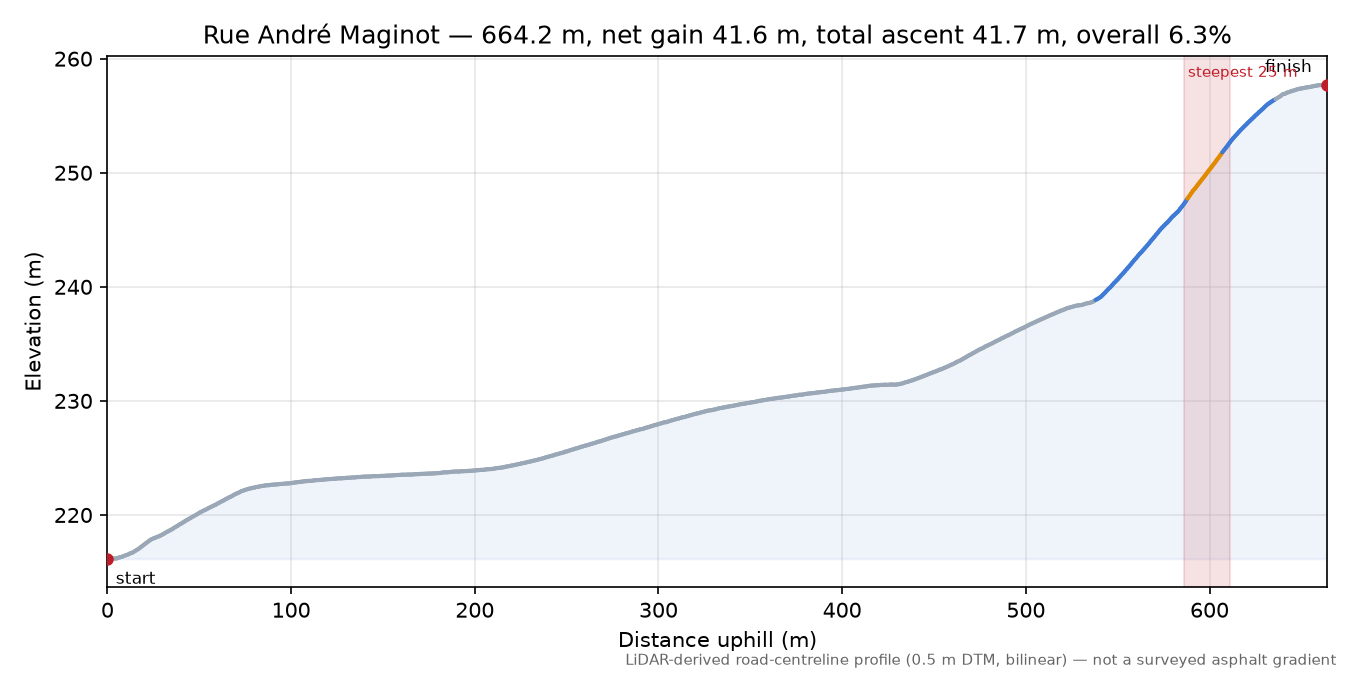 Rue André Maginot elevation profile