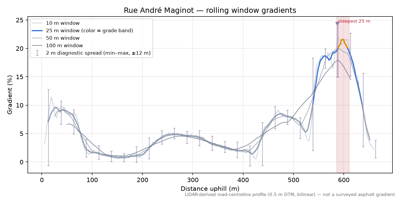 Rue André Maginot rolling gradient profile