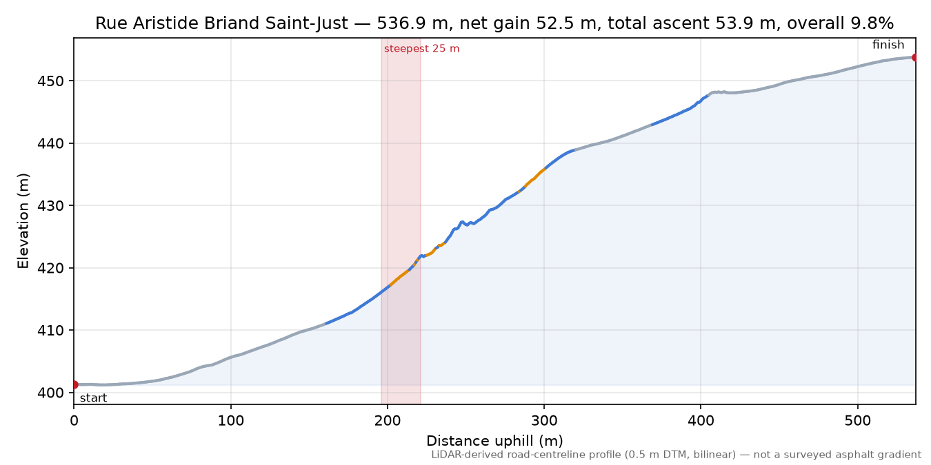 Rue Aristide Briand Saint-Just elevation profile