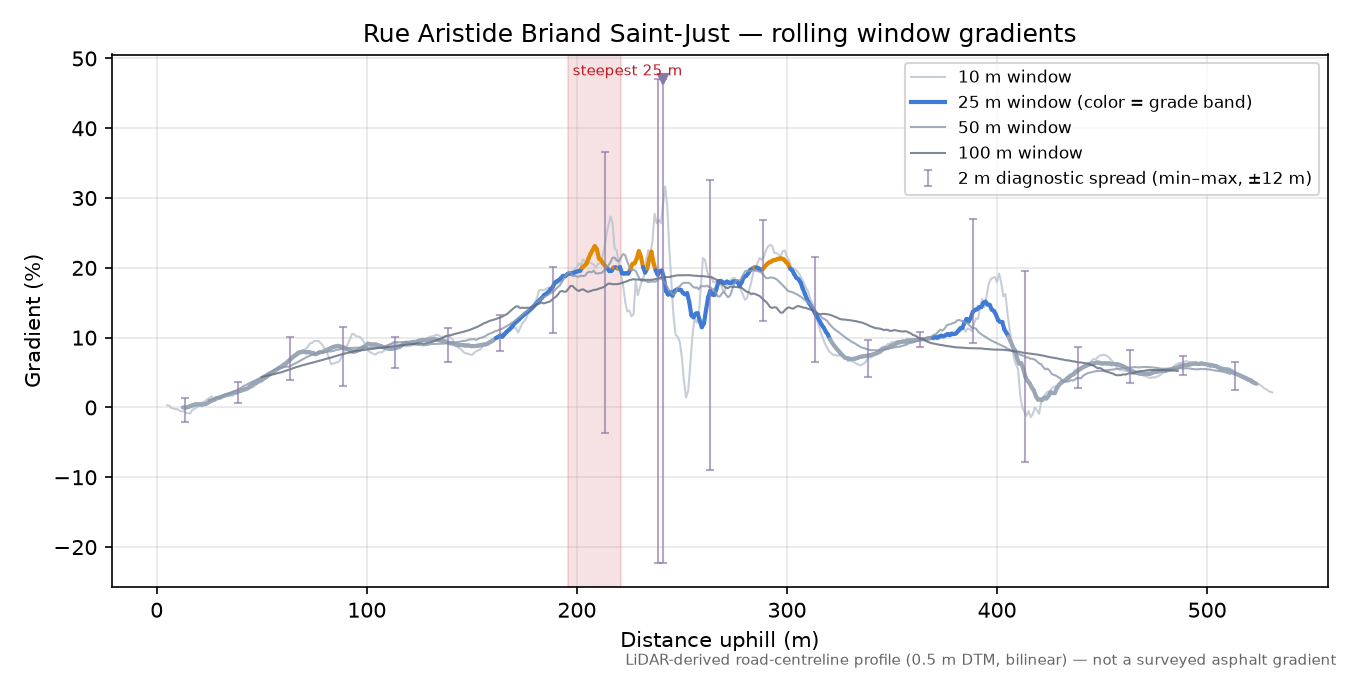 Rue Aristide Briand Saint-Just rolling gradient profile