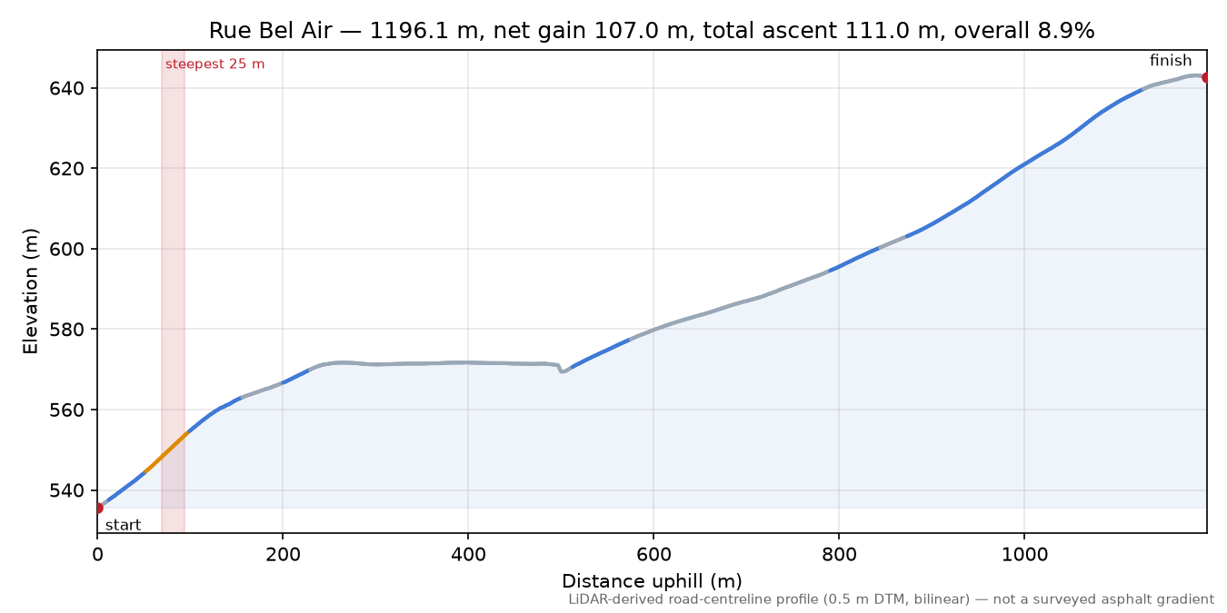 Rue Bel Air elevation profile