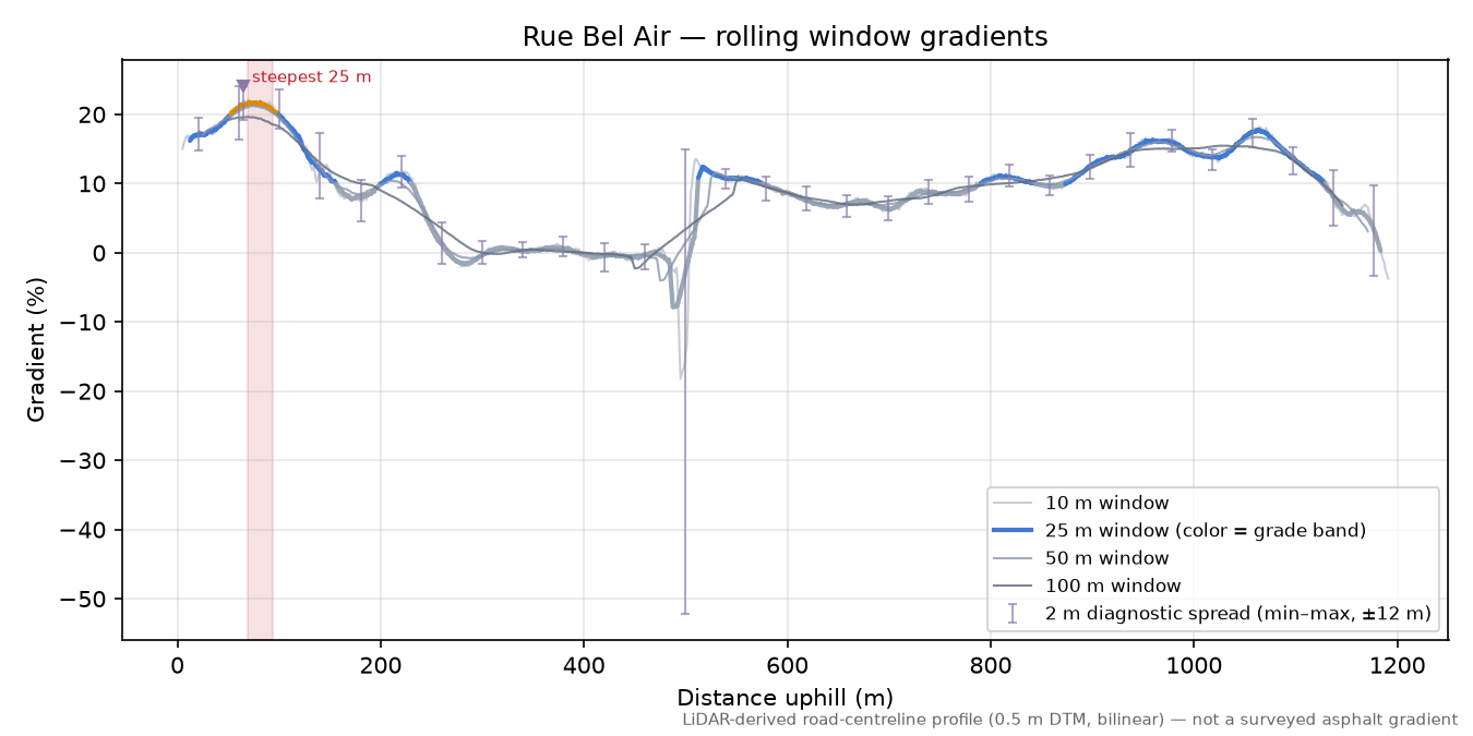 Rue Bel Air rolling gradient profile