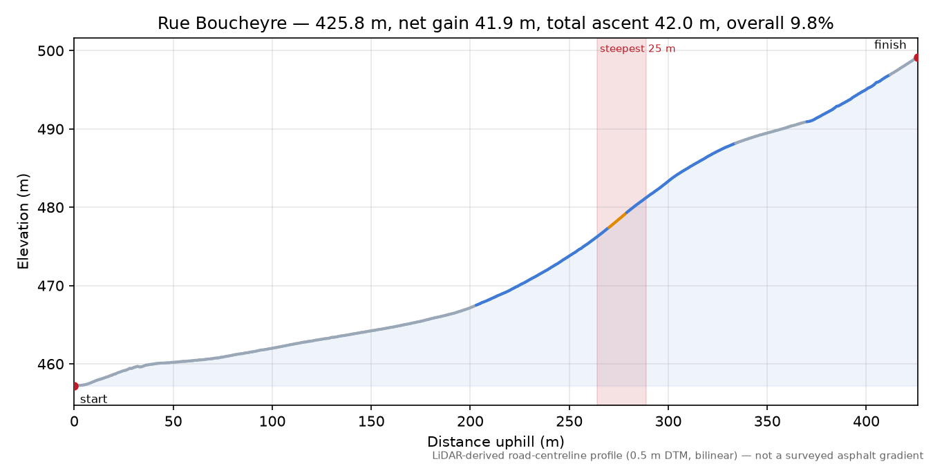 Rue Boucheyre elevation profile