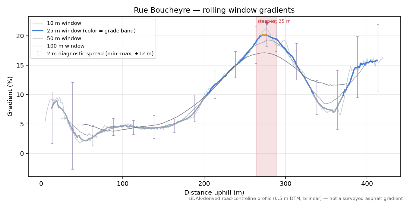 Rue Boucheyre rolling gradient profile