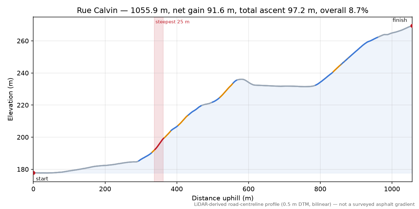 Rue Calvin elevation profile