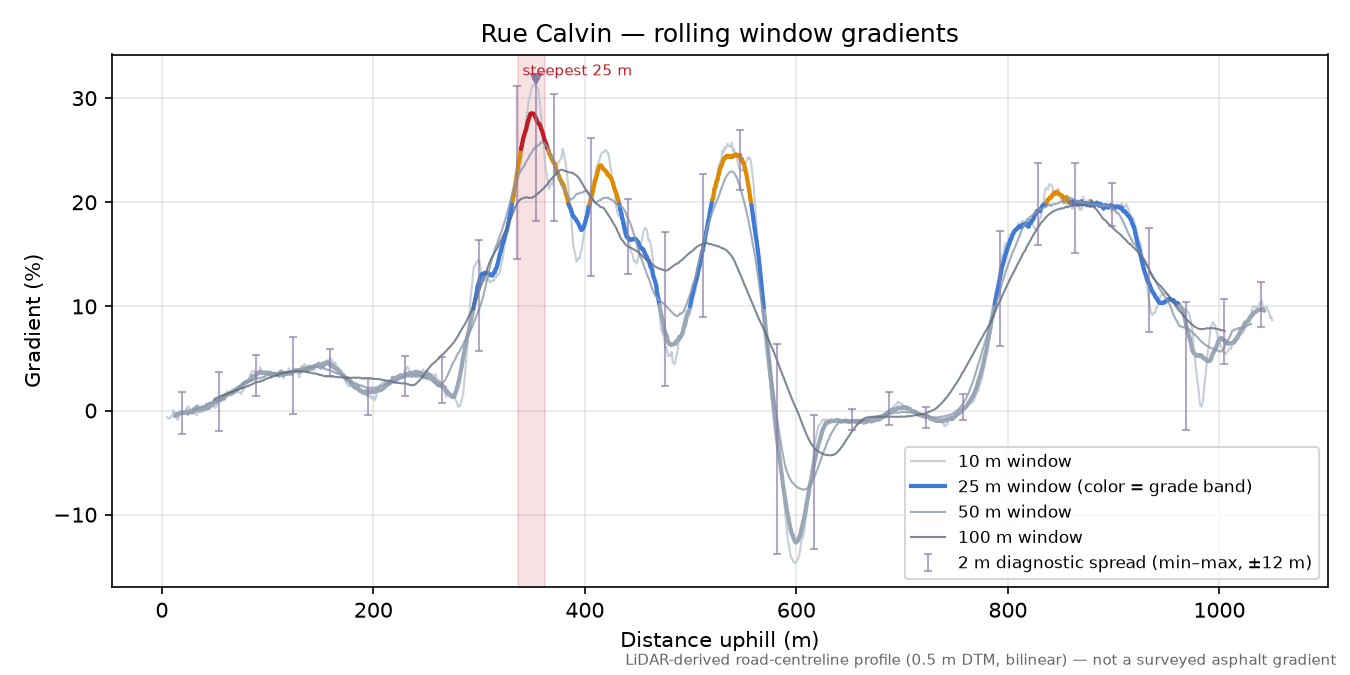 Rue Calvin rolling gradient profile
