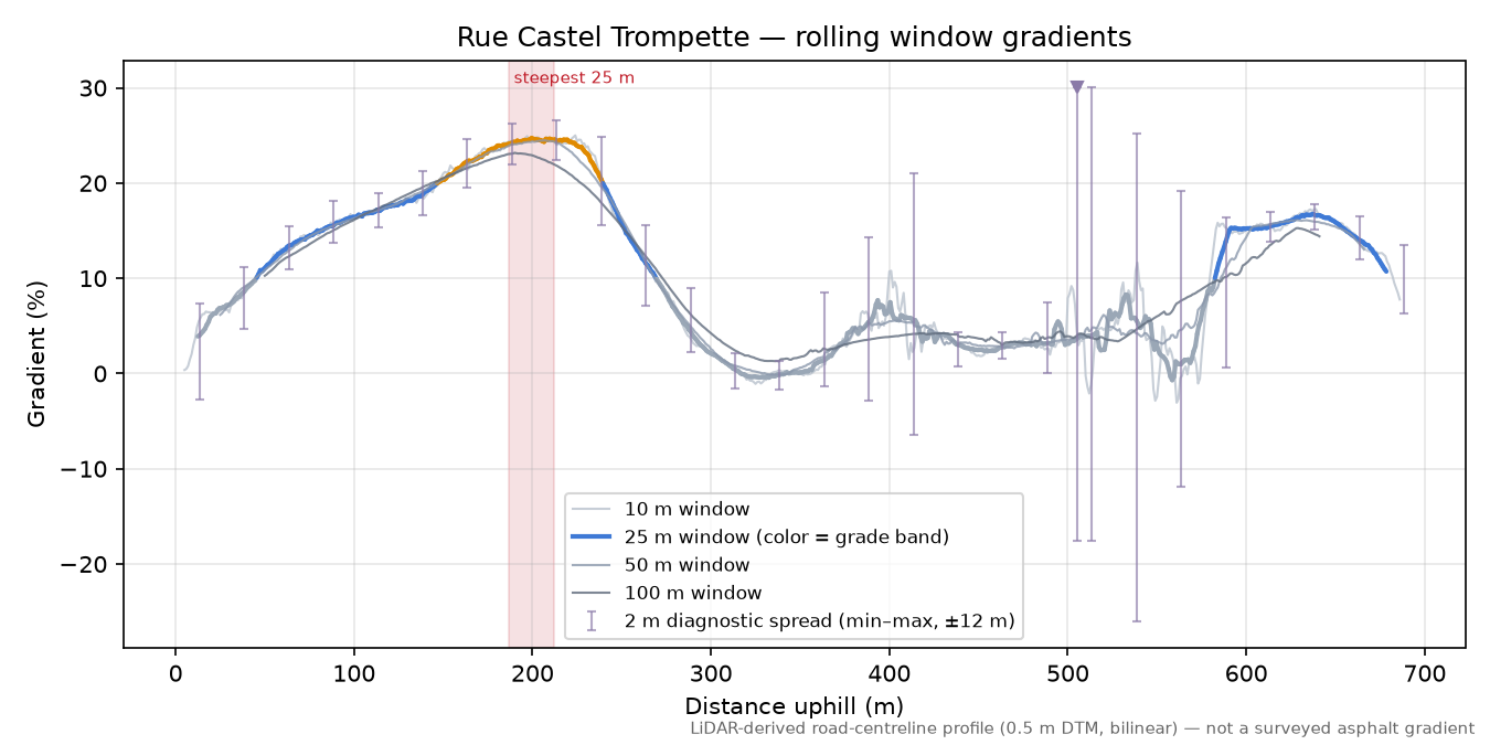 Rue Castel Trompette rolling gradient profile