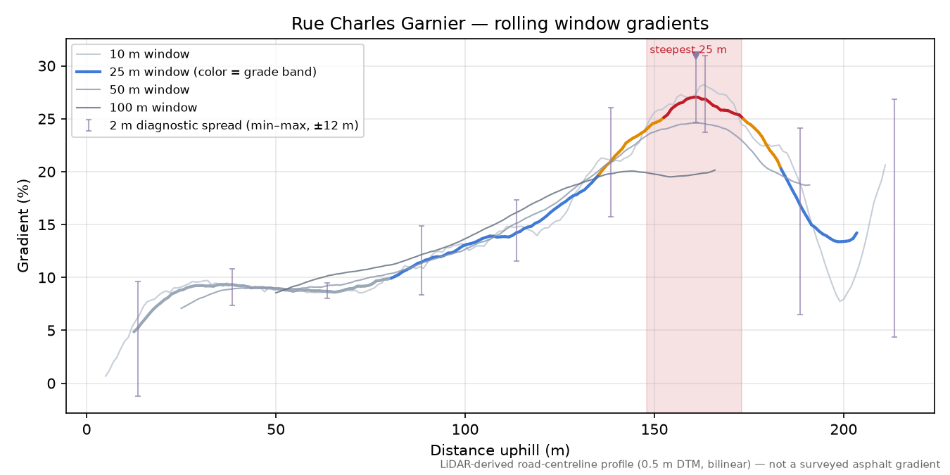 Rue Charles Garnier rolling gradient profile