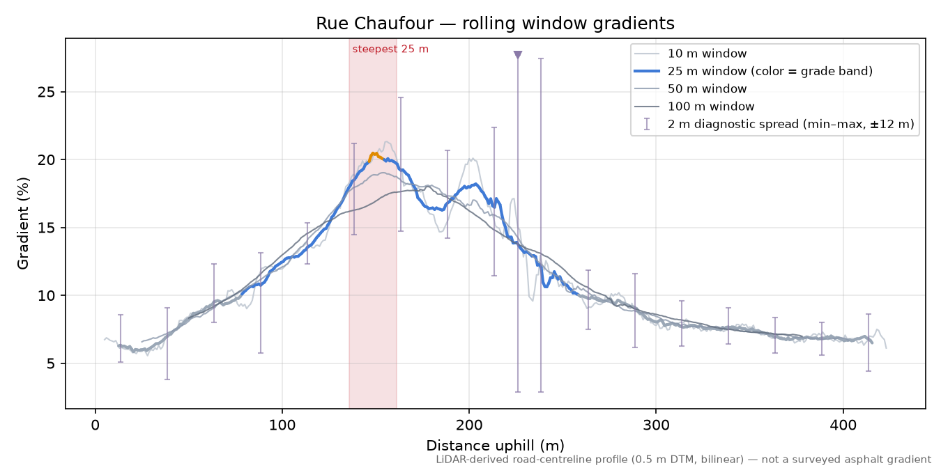 Rue Chaufour rolling gradient profile