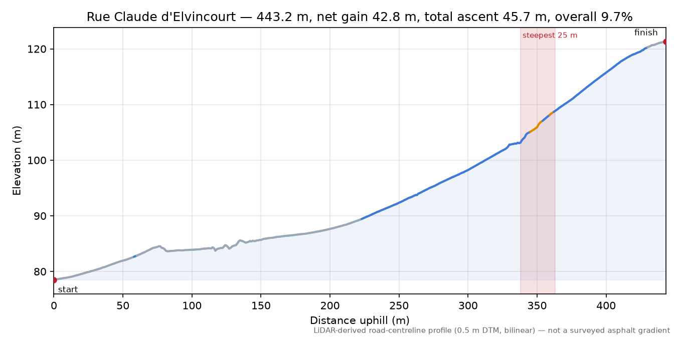 Rue Claude d'Elvincourt elevation profile