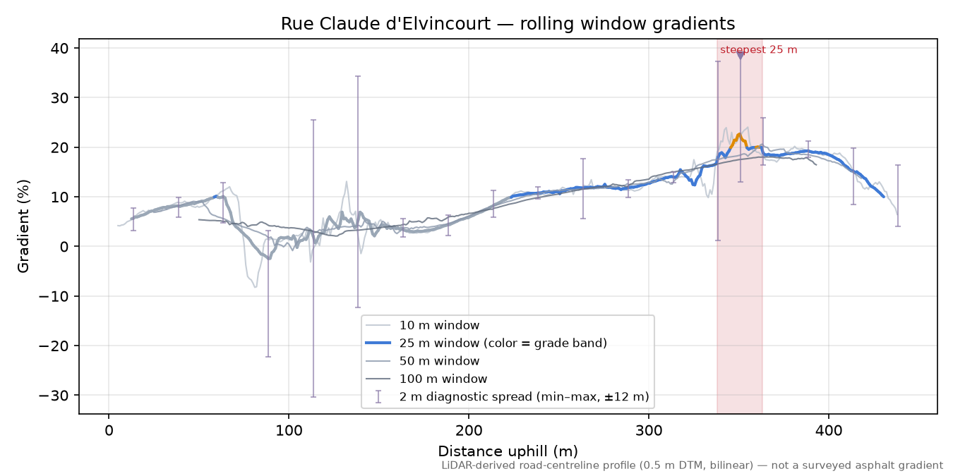 Rue Claude d'Elvincourt rolling gradient profile