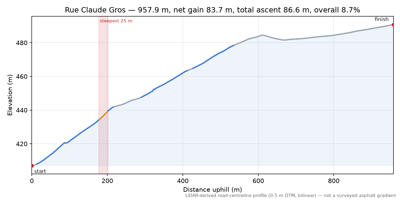 Rue Claude Gros elevation profile