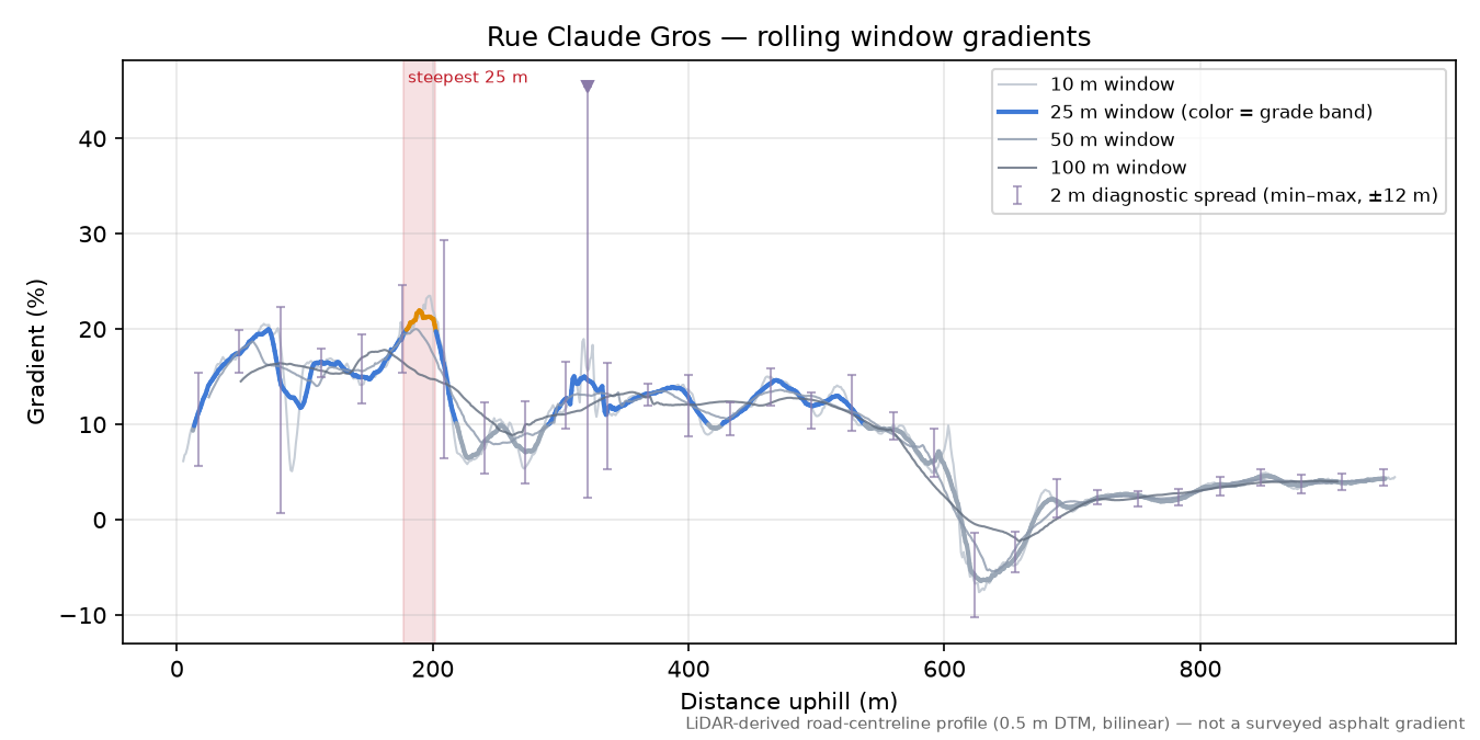 Rue Claude Gros rolling gradient profile