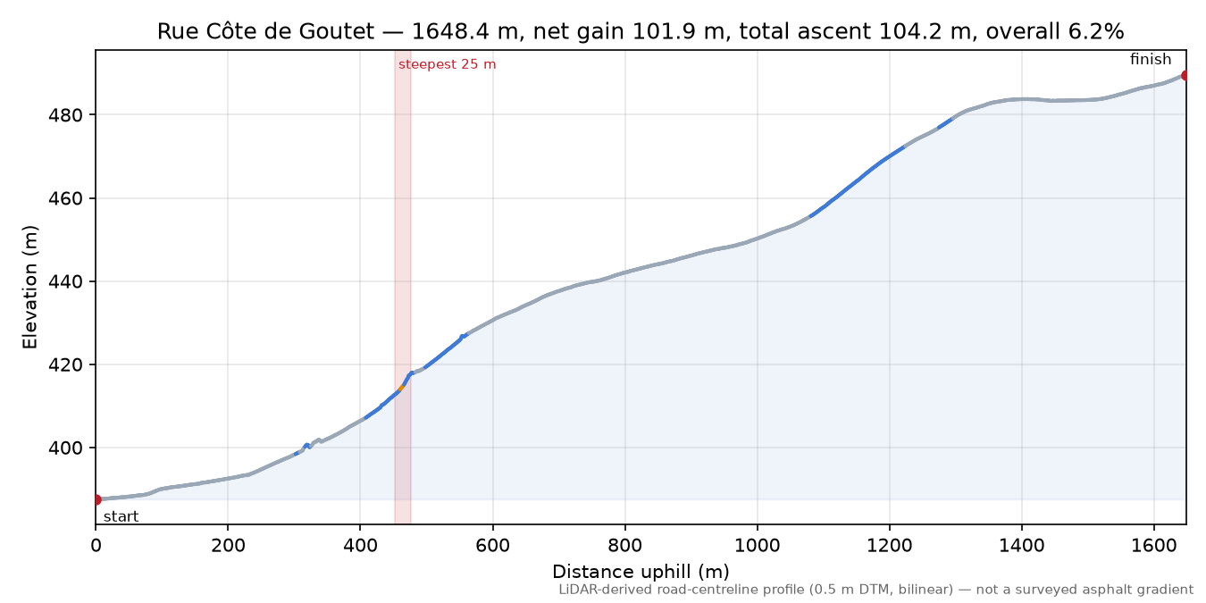 Rue Côte de Goutet elevation profile