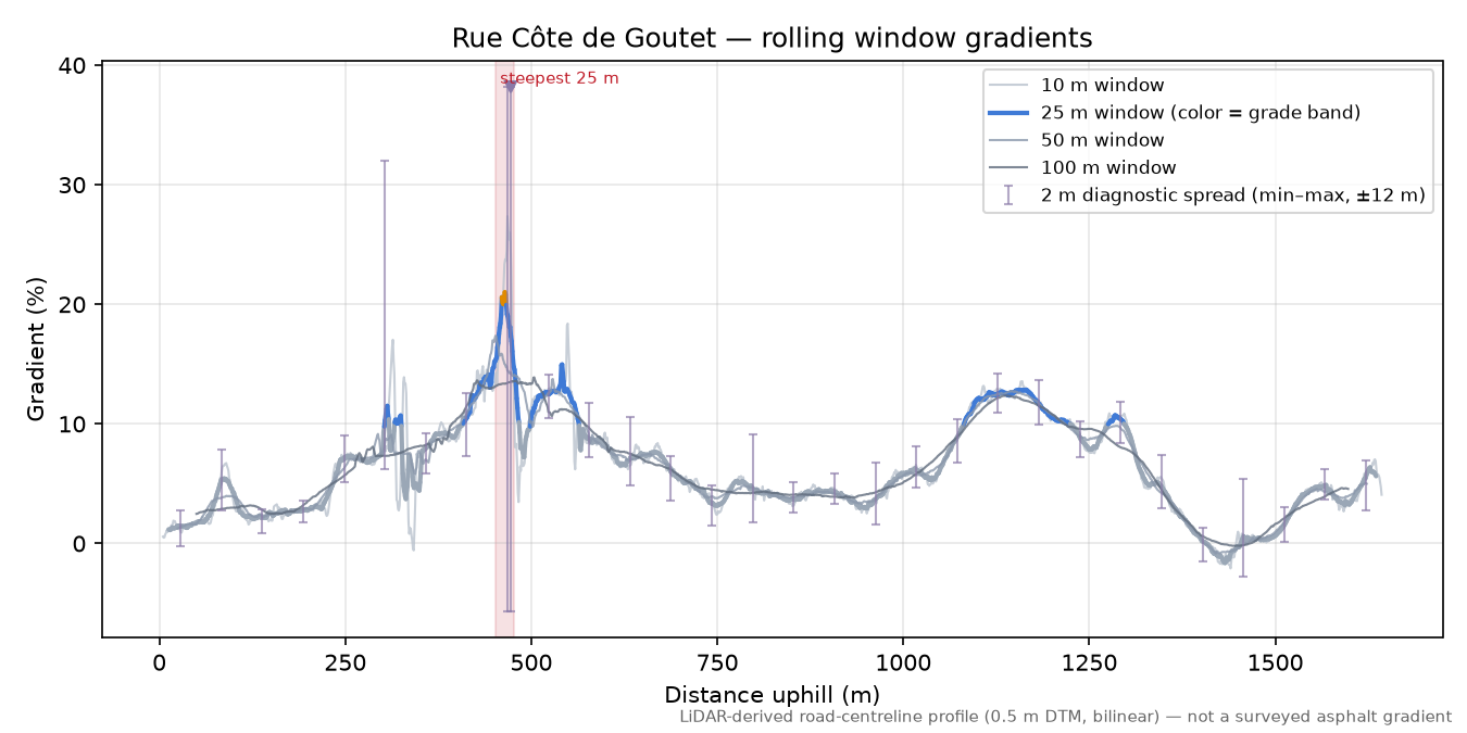 Rue Côte de Goutet rolling gradient profile
