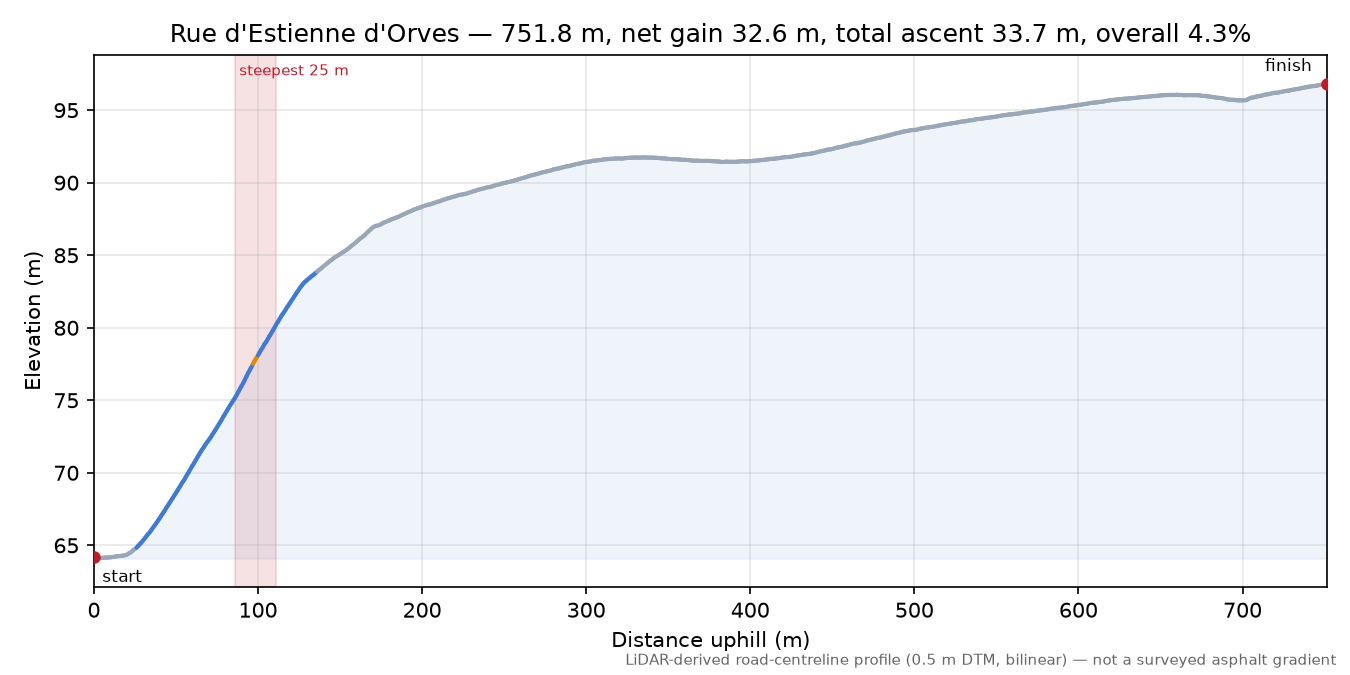 Rue d'Estienne d'Orves elevation profile