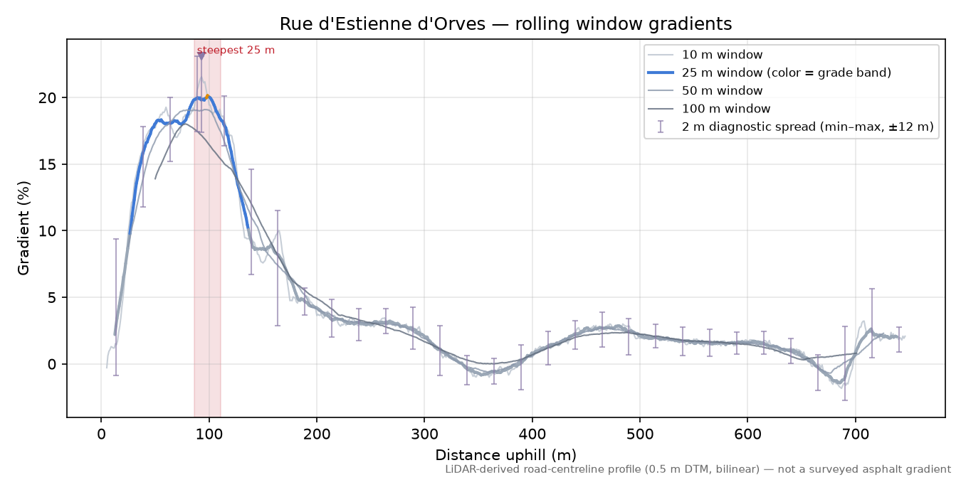 Rue d'Estienne d'Orves rolling gradient profile