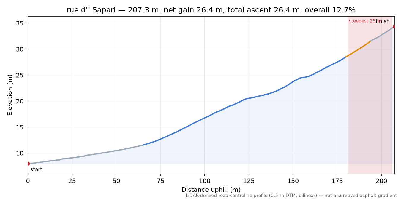 rue d'i Sapari elevation profile
