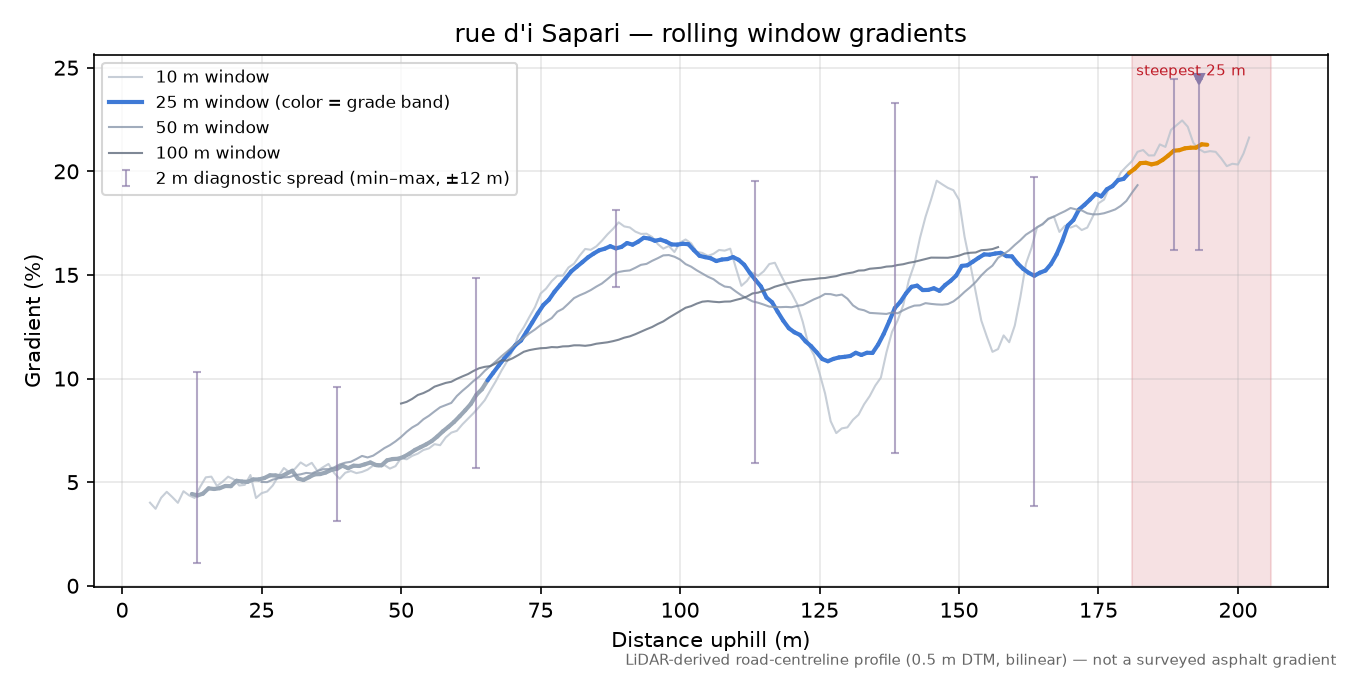 rue d'i Sapari rolling gradient profile